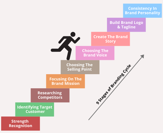 9 Stages of Branding Cycle