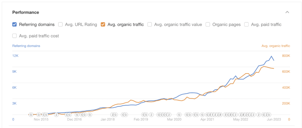 ahrefs screenshot showing correlation between backlinks and organic traffic