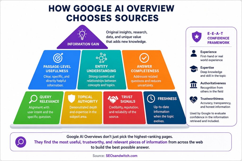 How Does Google AI Overview Choose Sources?